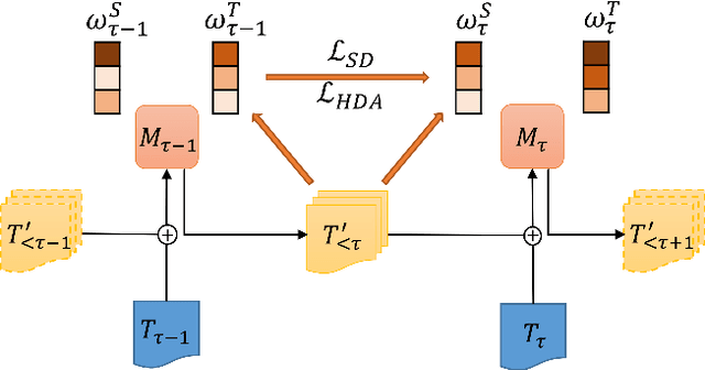 Figure 3 for Reminding the Incremental Language Model via Data-Free Self-Distillation