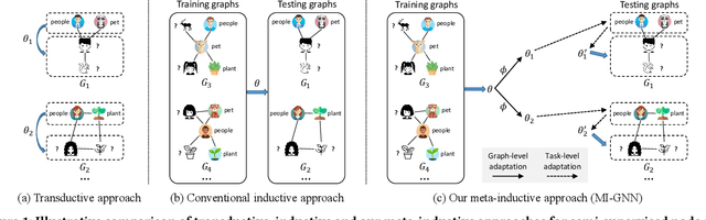 Figure 1 for Meta-Inductive Node Classification across Graphs