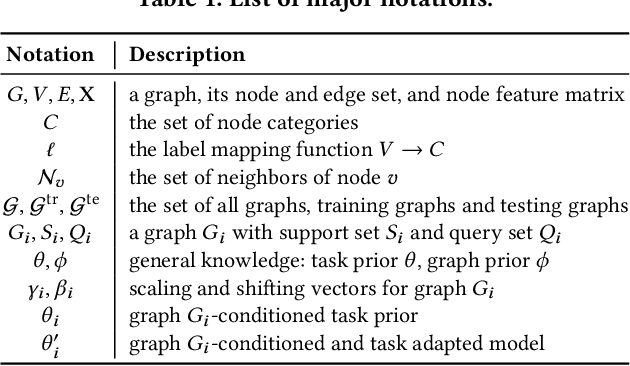 Figure 2 for Meta-Inductive Node Classification across Graphs
