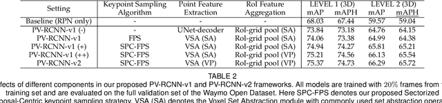 Figure 4 for PV-RCNN++: Point-Voxel Feature Set Abstraction With Local Vector Representation for 3D Object Detection