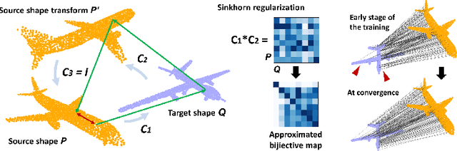 Figure 1 for Mapping in a cycle: Sinkhorn regularized unsupervised learning for point cloud shapes