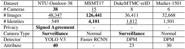 Figure 2 for Adversarial Pairwise Reverse Attention for Camera Performance Imbalance in Person Re-identification: New Dataset and Metrics