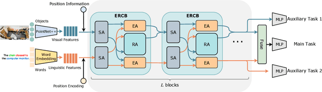 Figure 3 for TransRefer3D: Entity-and-Relation Aware Transformer for Fine-Grained 3D Visual Grounding