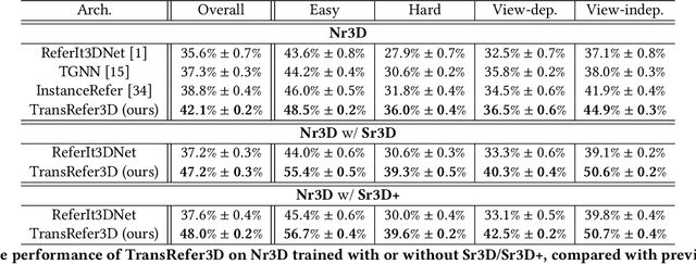 Figure 2 for TransRefer3D: Entity-and-Relation Aware Transformer for Fine-Grained 3D Visual Grounding