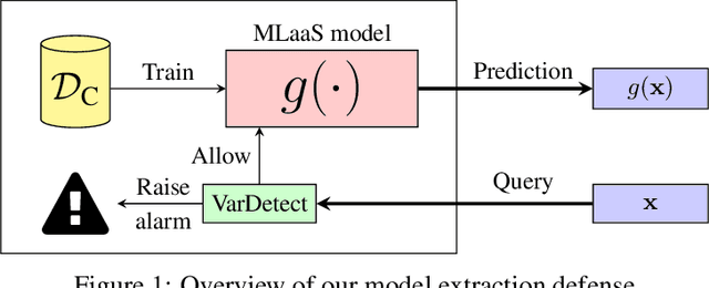Figure 1 for Stateful Detection of Model Extraction Attacks