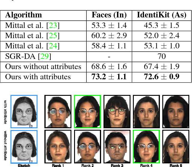 Figure 4 for Attribute-Centered Loss for Soft-Biometrics Guided Face Sketch-Photo Recognition