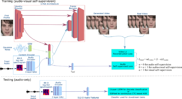 Figure 1 for Does Visual Self-Supervision Improve Learning of Speech Representations?