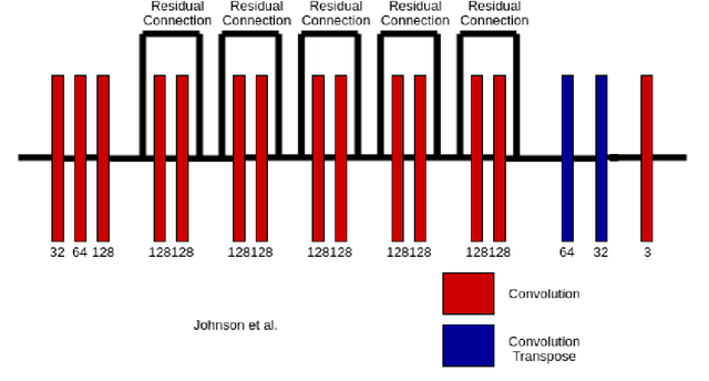Figure 1 for Computationally Efficient Approaches for Image Style Transfer