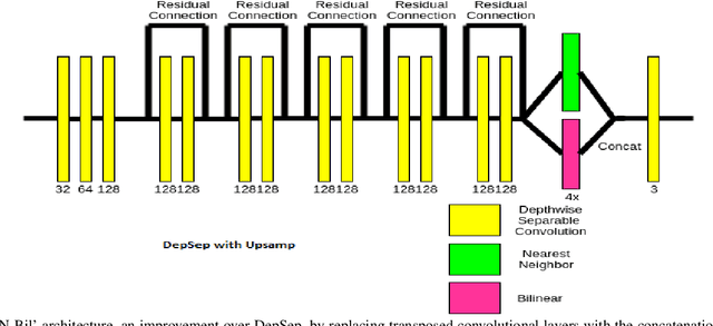 Figure 4 for Computationally Efficient Approaches for Image Style Transfer