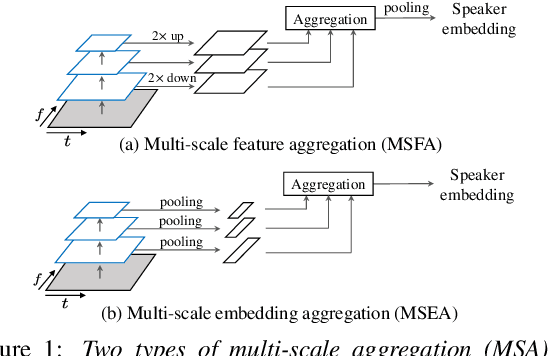 Figure 1 for Multi-Scale Aggregation Using Feature Pyramid Module for Text-Independent Speaker Verification