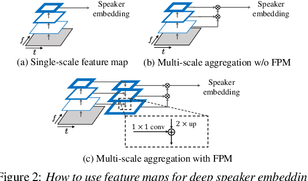 Figure 3 for Multi-Scale Aggregation Using Feature Pyramid Module for Text-Independent Speaker Verification