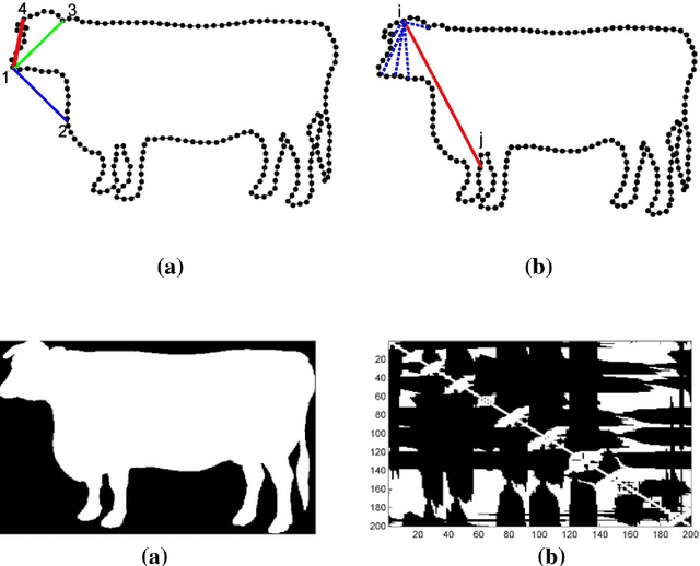 Figure 4 for On the definition of Shape Parts: a Dominant Sets Approach