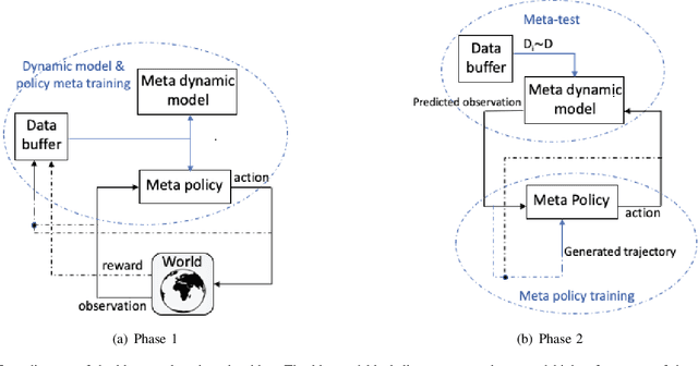 Figure 1 for Double Meta-Learning for Data Efficient Policy Optimization in Non-Stationary Environments