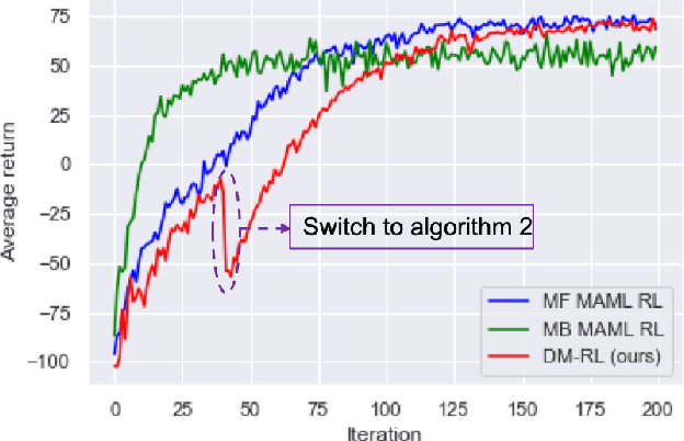 Figure 2 for Double Meta-Learning for Data Efficient Policy Optimization in Non-Stationary Environments