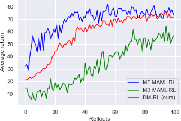 Figure 4 for Double Meta-Learning for Data Efficient Policy Optimization in Non-Stationary Environments