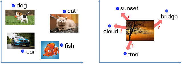 Figure 3 for Learning Image Conditioned Label Space for Multilabel Classification