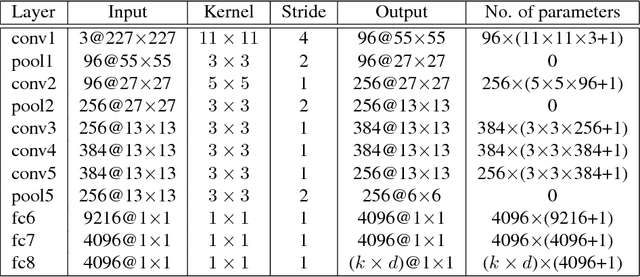 Figure 2 for Learning Image Conditioned Label Space for Multilabel Classification