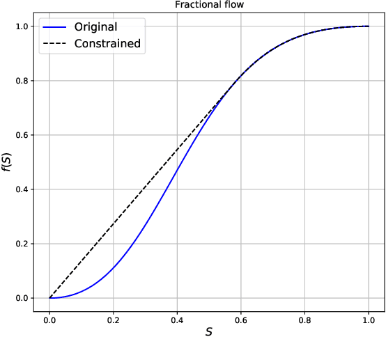 Figure 1 for Uncertainty Quantification for Transport in Porous media using Parameterized Physics Informed neural Networks