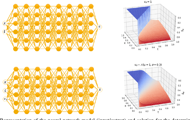 Figure 3 for Uncertainty Quantification for Transport in Porous media using Parameterized Physics Informed neural Networks