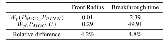 Figure 2 for Uncertainty Quantification for Transport in Porous media using Parameterized Physics Informed neural Networks