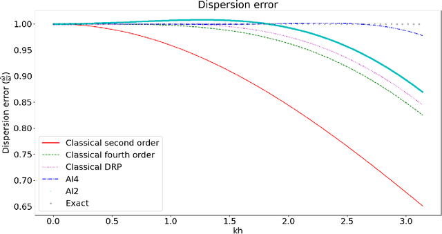 Figure 3 for A Convolutional Dispersion Relation Preserving Scheme for the Acoustic Wave Equation