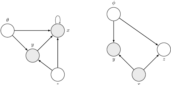 Figure 1 for Controlling the Interaction Between Generation and Inference in Semi-Supervised Variational Autoencoders Using Importance Weighting