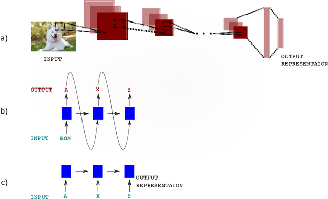Figure 2 for Emergent Multi-Agent Communication in the Deep Learning Era