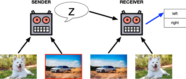 Figure 3 for Emergent Multi-Agent Communication in the Deep Learning Era