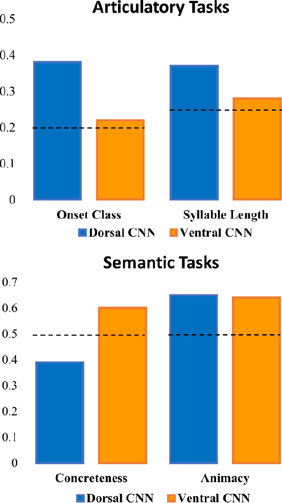 Figure 3 for A Tale of Two Lexica Testing Computational Hypotheses with Deep Convolutional Neural Networks