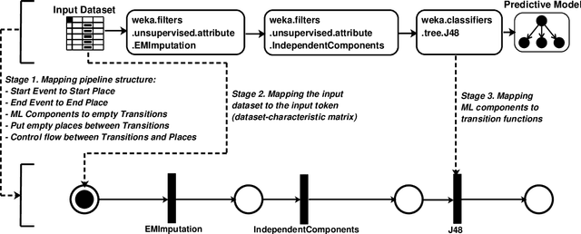 Figure 4 for AutoWeka4MCPS-AVATAR: Accelerating Automated Machine Learning Pipeline Composition and Optimisation