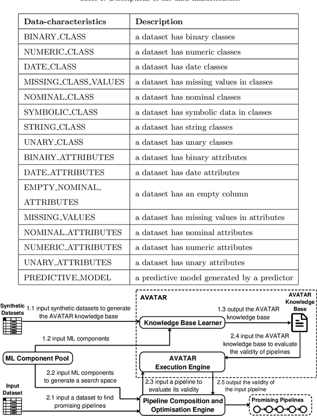 Figure 1 for AutoWeka4MCPS-AVATAR: Accelerating Automated Machine Learning Pipeline Composition and Optimisation