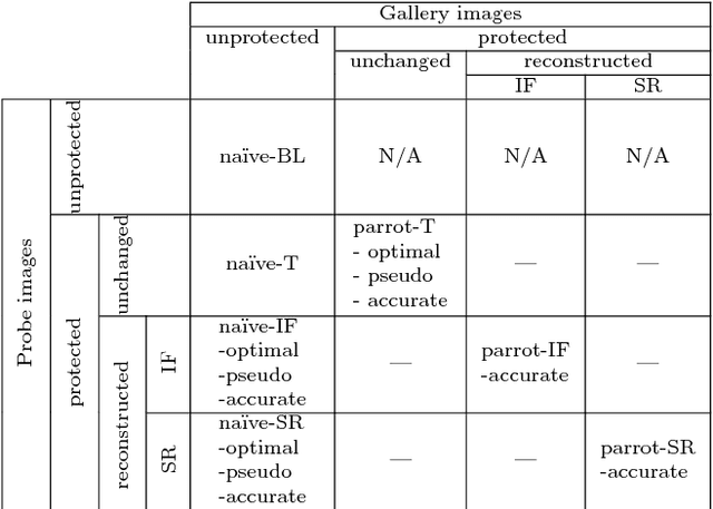 Figure 4 for Concealing the identity of faces in oblique images with adaptive hopping Gaussian mixtures