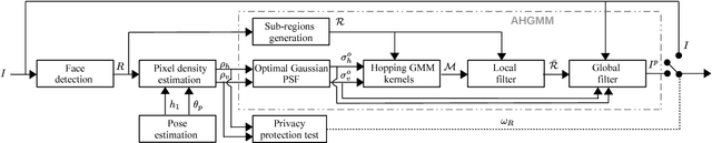 Figure 1 for Concealing the identity of faces in oblique images with adaptive hopping Gaussian mixtures