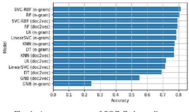Figure 1 for Determining Standard Occupational Classification Codes from Job Descriptions in Immigration Petitions