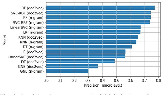 Figure 2 for Determining Standard Occupational Classification Codes from Job Descriptions in Immigration Petitions