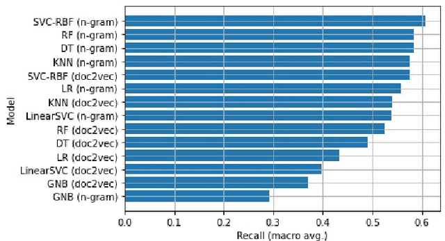 Figure 3 for Determining Standard Occupational Classification Codes from Job Descriptions in Immigration Petitions