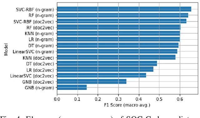 Figure 4 for Determining Standard Occupational Classification Codes from Job Descriptions in Immigration Petitions
