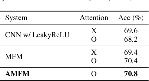 Figure 2 for Attentive Max Feature Map for Acoustic Scene Classification with Joint Learning considering the Abstraction of Classes