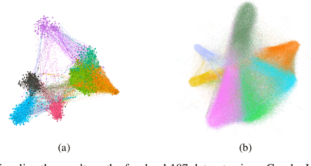 Figure 4 for vGraph: A Generative Model for Joint Community Detection and Node Representation Learning