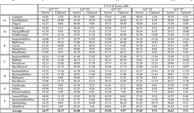 Figure 4 for Selective Encryption of the Versatile Video Coding Standard