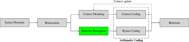 Figure 1 for Selective Encryption of the Versatile Video Coding Standard