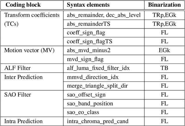 Figure 2 for Selective Encryption of the Versatile Video Coding Standard