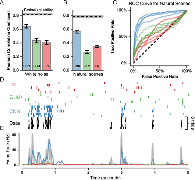 Figure 2 for Deep Learning Models of the Retinal Response to Natural Scenes