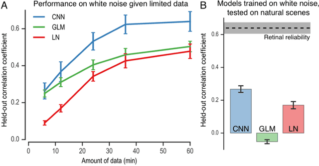 Figure 4 for Deep Learning Models of the Retinal Response to Natural Scenes