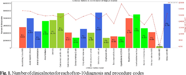 Figure 1 for Multi-label natural language processing to identify diagnosis and procedure codes from MIMIC-III inpatient notes