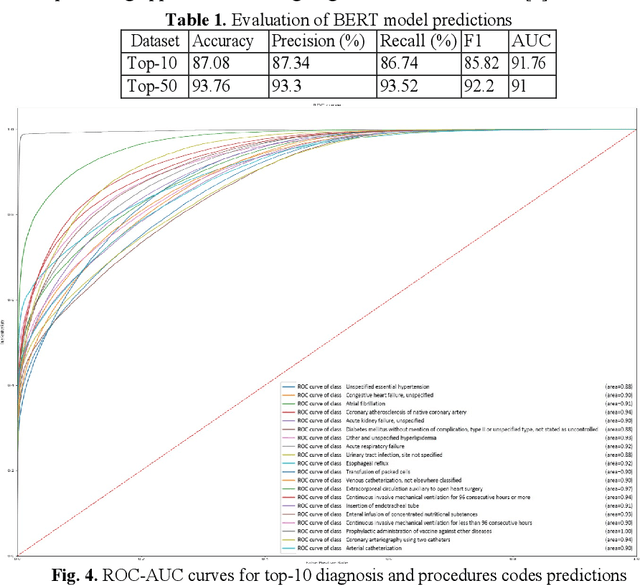 Figure 2 for Multi-label natural language processing to identify diagnosis and procedure codes from MIMIC-III inpatient notes
