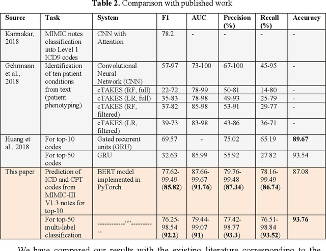 Figure 4 for Multi-label natural language processing to identify diagnosis and procedure codes from MIMIC-III inpatient notes