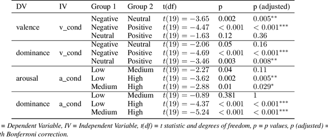 Figure 4 for Data-driven emotional body language generation for social robotics