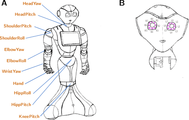 Figure 3 for Data-driven emotional body language generation for social robotics