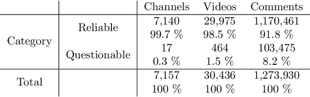 Figure 1 for Online Hate: Behavioural Dynamics and Relationship with Misinformation